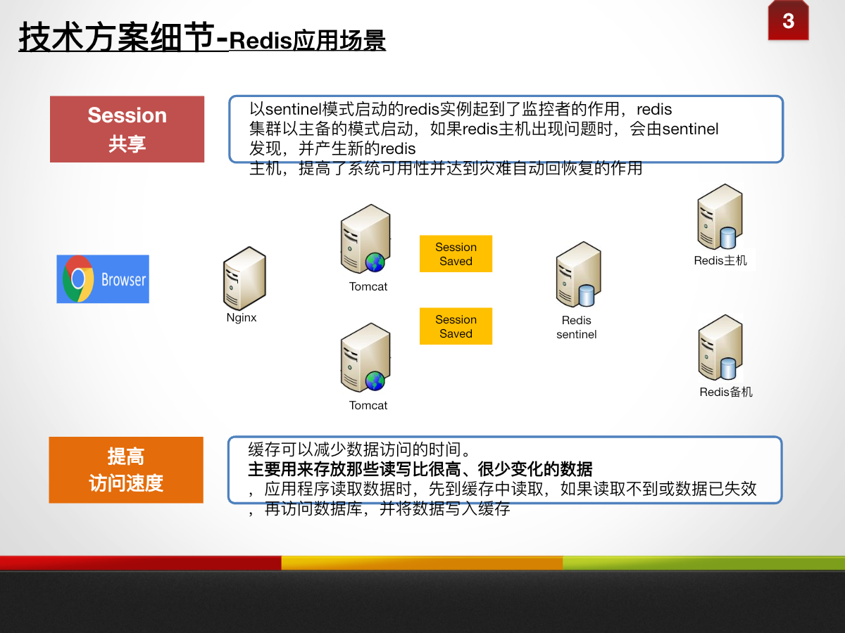 匿名集团业务系统微服务技术架构图，展示网关、服务注册、配置、缓存、数据库与监控组件